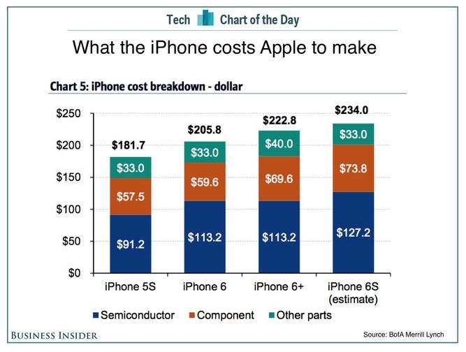 iphone-6s-cost-apple-