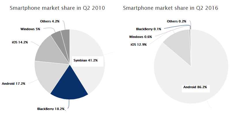 blackberry-share-in-2010-vs-2016