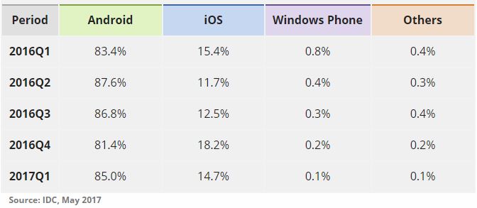 Windows phone android apple ios os gadgetbyte nepal