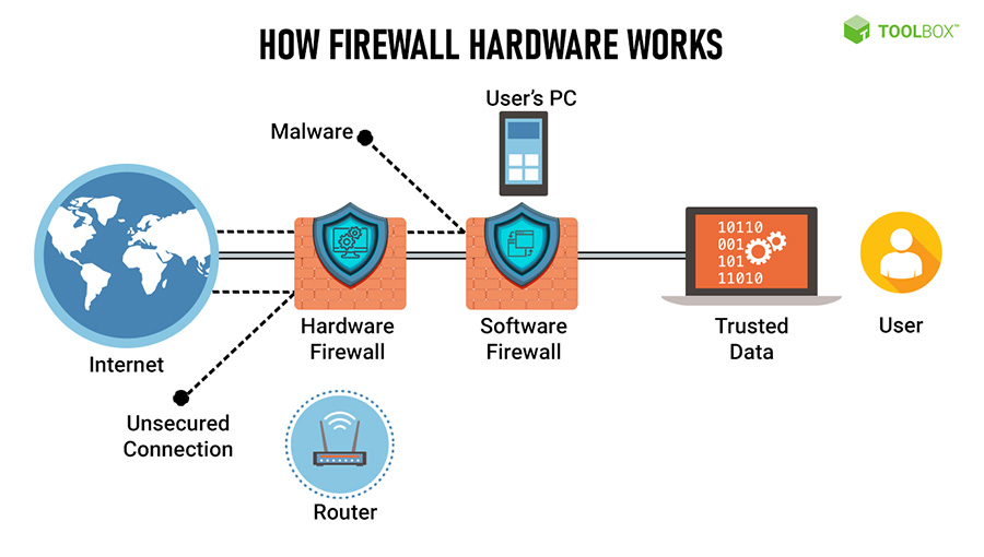 Firewall working mechanism illustration