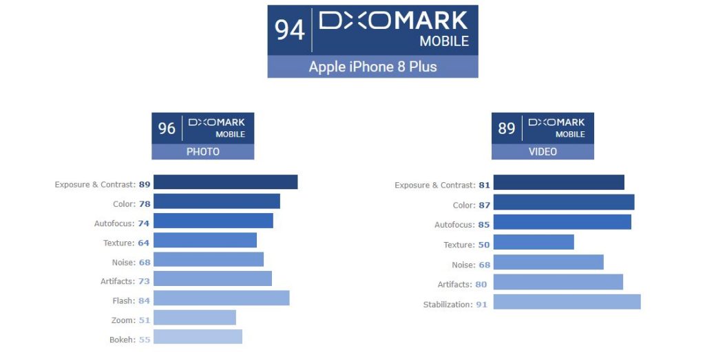 iPhone 8 Plus is the new DxOMark champ