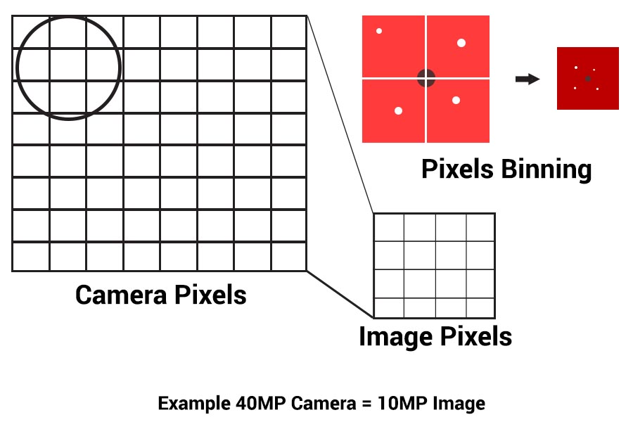 pixel binning