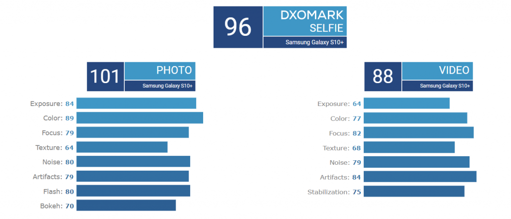 Samsung Galaxy S10+ Front camera DxOMark score