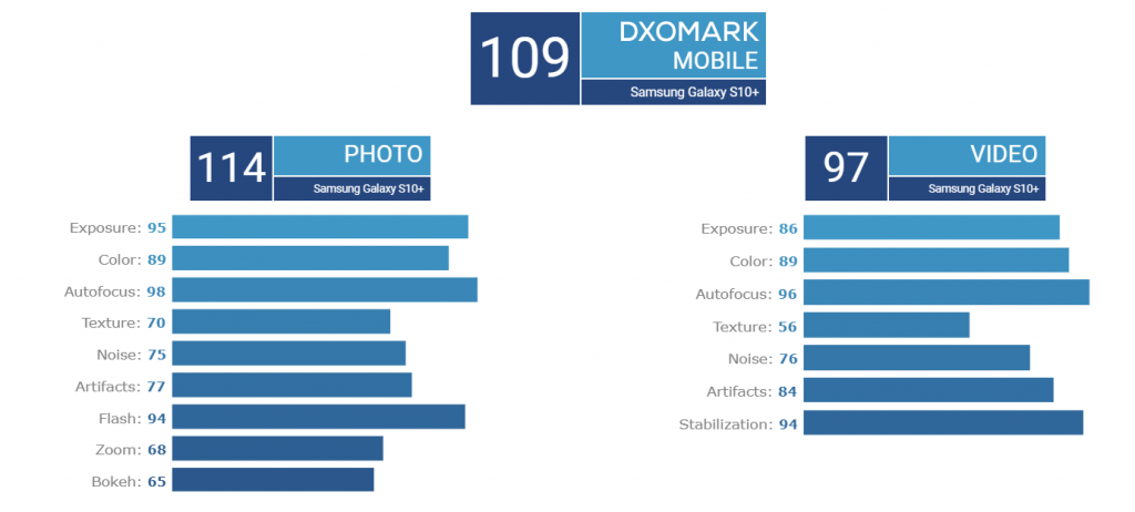 Samsung Galaxy S10+ Rear camera DxOMark score