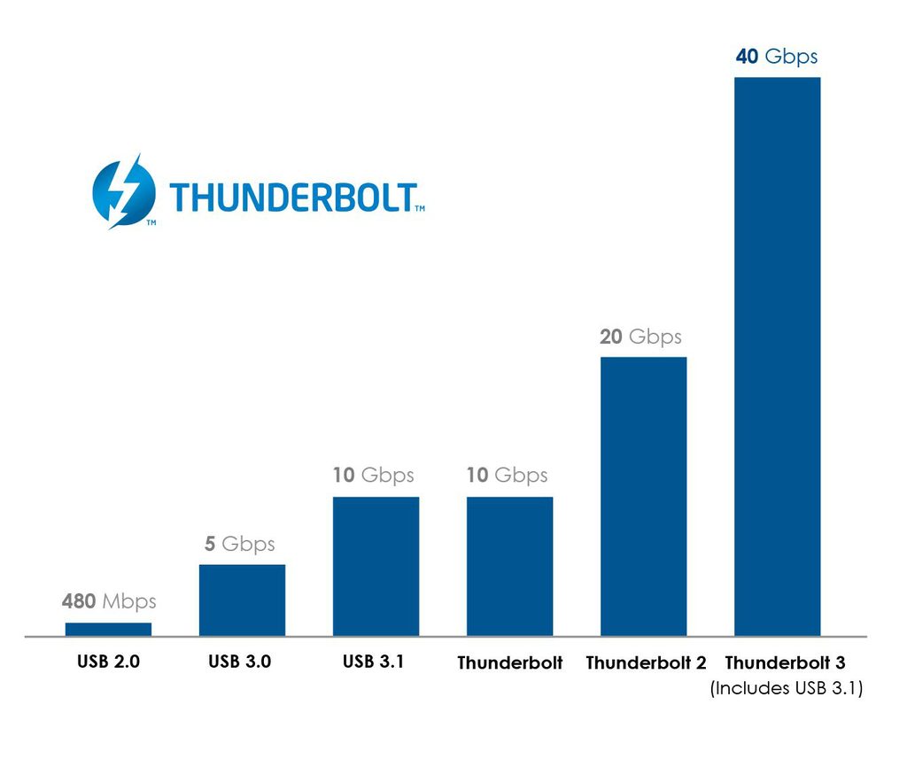 ThunderBolt 3