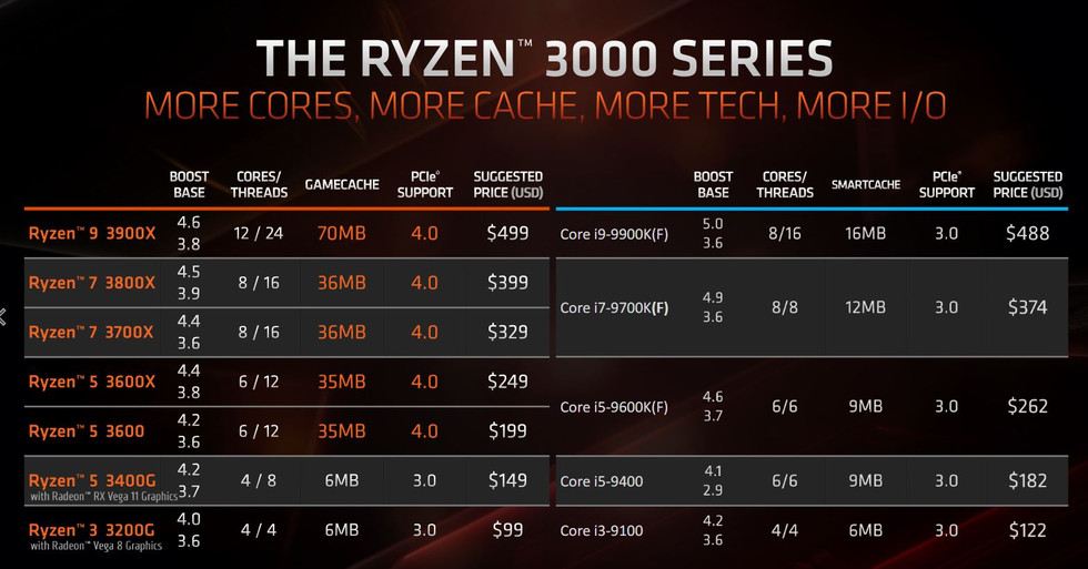 AMD Ryzen 3000 series processor