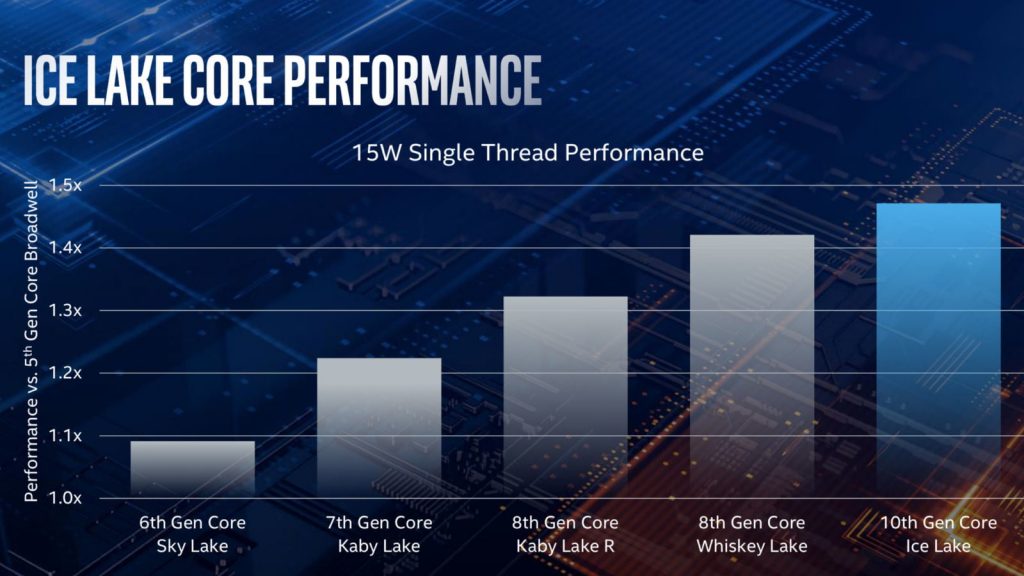 Ice Lake Performance Chart (Intel Core i7-1065G7)
