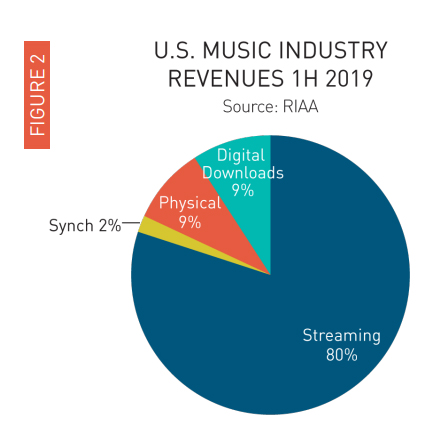 US music industry revenue in first half of 2019.