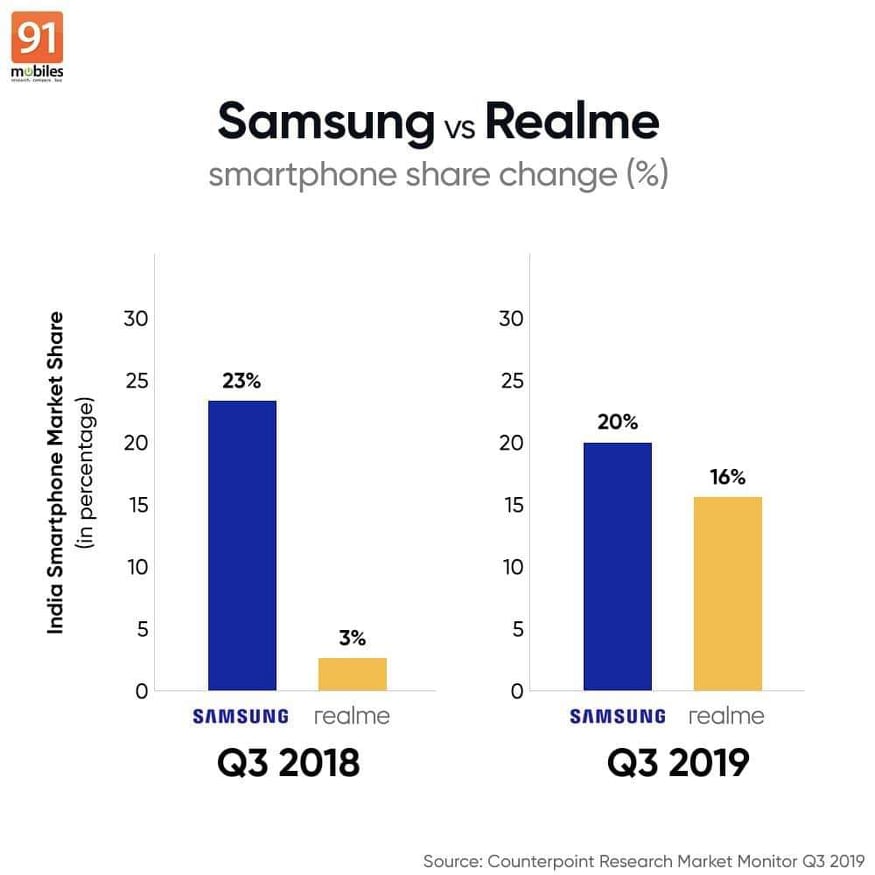 samsung vs realme 2019 market share