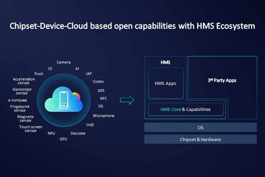 Huawei Mobile Services (HMS) Ecosystem