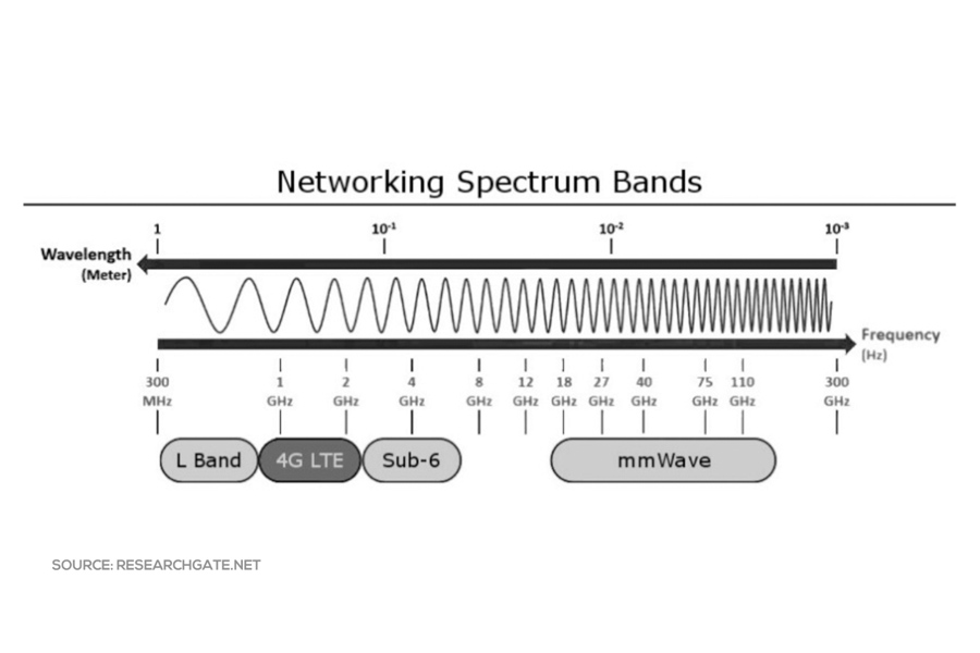Networking Spectrum Bands - L Band, 4G LTE, Sub-6GHz, mmWave