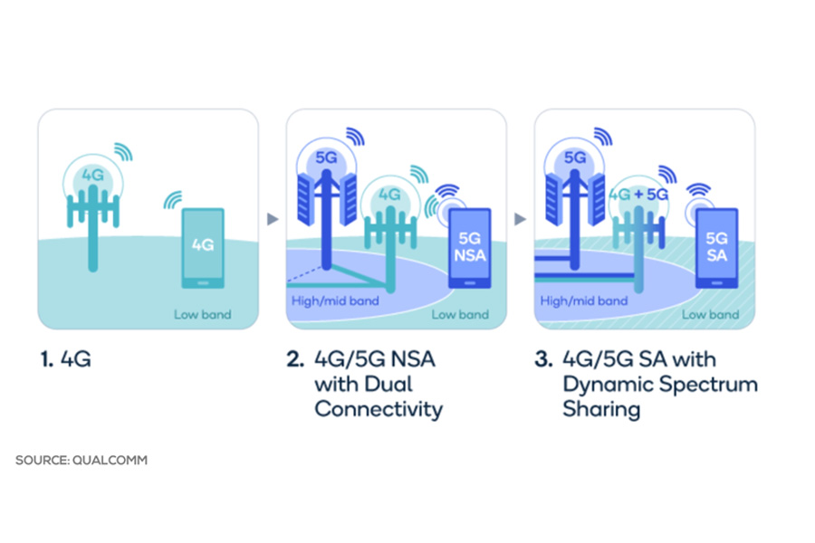 Standalone (SA) and Non-standalone (NSA) modes of 5G