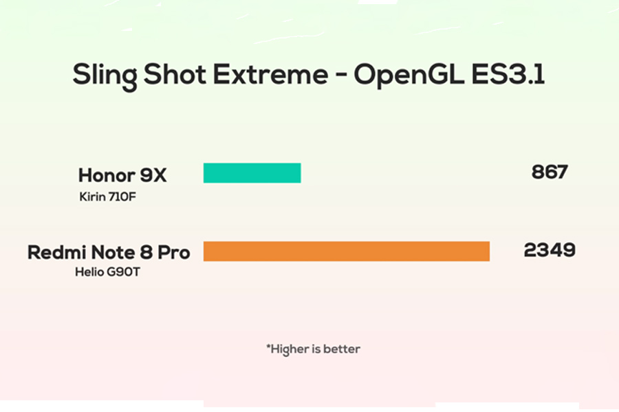 Honor 9X vs Redmi Note 8 Pro Sling Shot Extreme