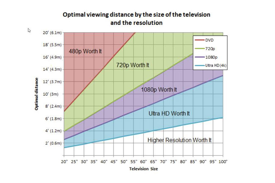 Optimal TV viewing distance - TV buying guide