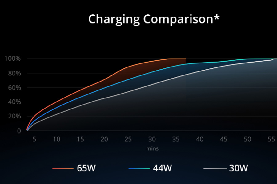 Realme X50 Pro charging comparison