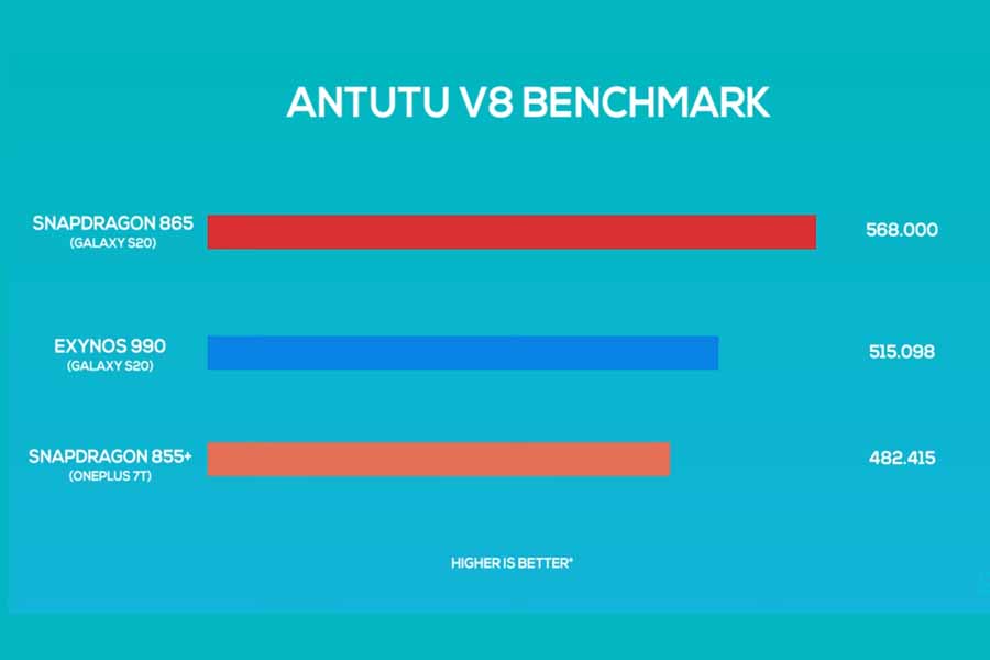 Samsung Galaxy S20, S20+ exynos 990 vs snapdragon 865 Benchmark scores