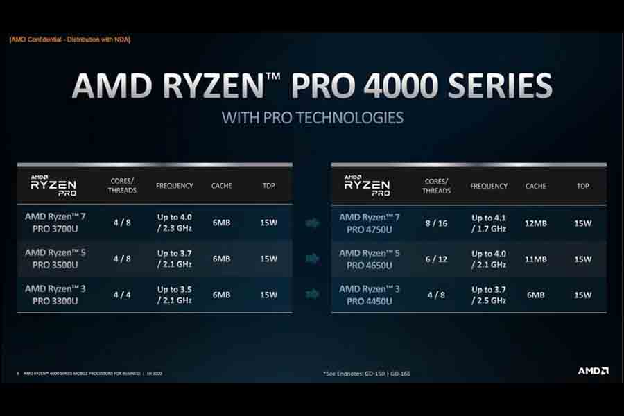 AMD Ryzen Pro 4000 series specs sheet price nepal launch availability