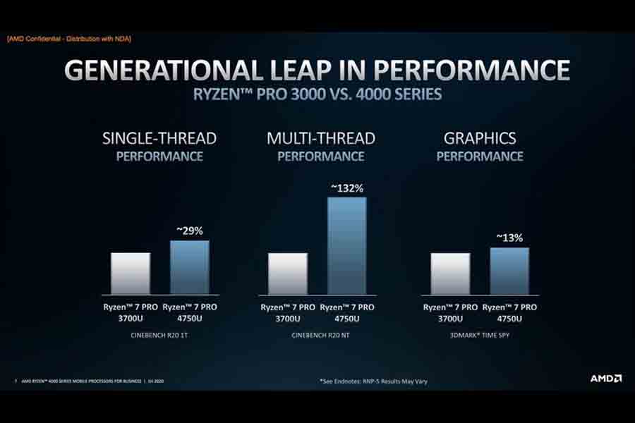 AMD Ryzen Pro 4000 vs 3000 specs price nepal launch availability