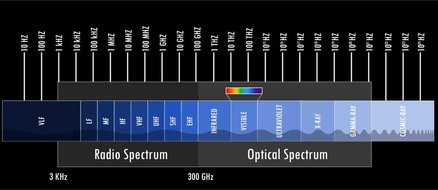 Electromagnetic Spectrum - Frequecy waves
