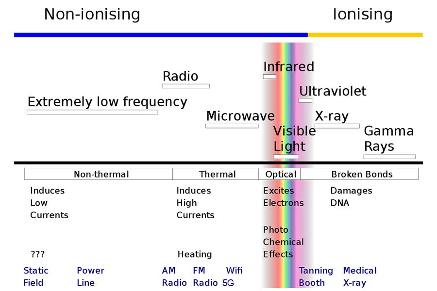 Electromagnetic Spectrum - Ionizing, Non-ionizing radiation, 5G