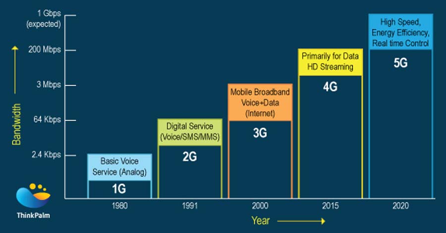 Evolution of wireless cellular network technology