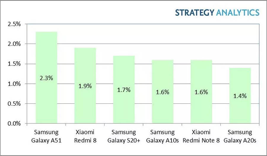 Strategy Analytics - Top 6 best-selling Android smartphones in Q1 2020