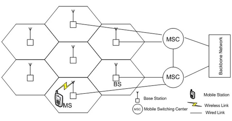 Wireless Cellular Network Architecture