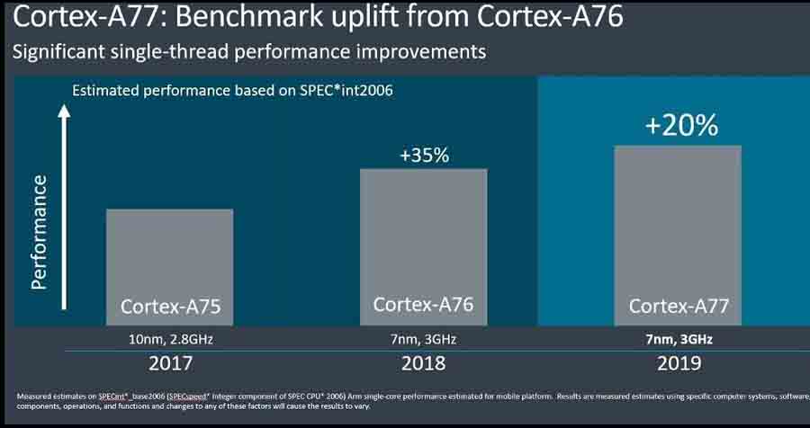 Cortex A77 performance