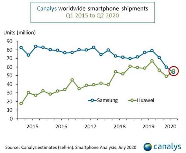 Huawei dethroned Samsung in Q2 smartphone sales