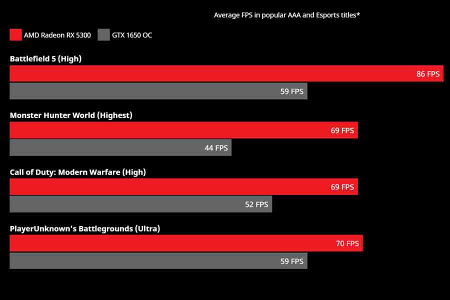 AMD Radeon RX 5300 vs NVIDIA GeForce GTX 1650