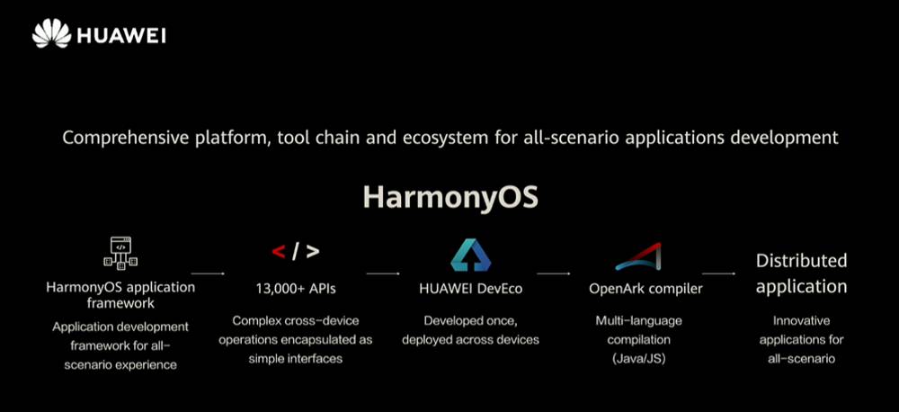 Huawei Developer Conference 2020 - HarmonyOS 2.0 - Development Tools