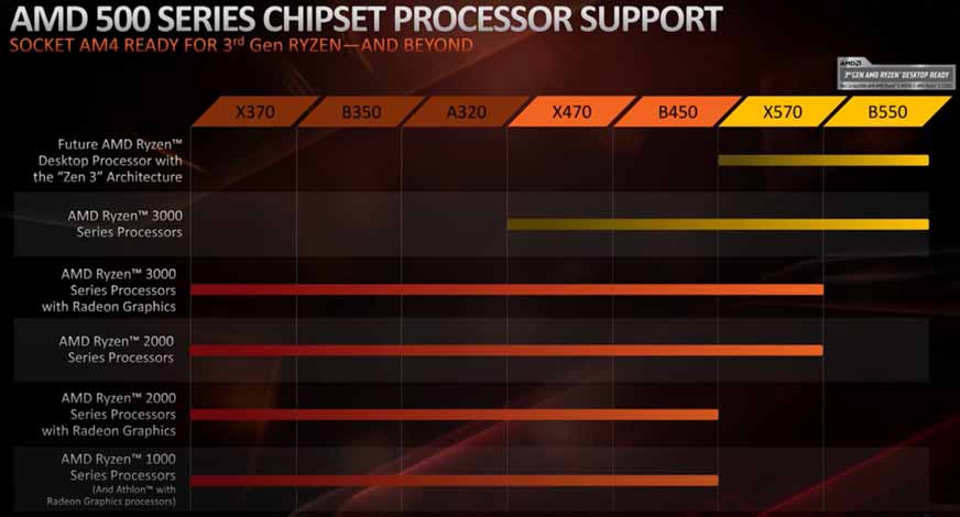 AMD Ryzen 5000 Desktop processor support