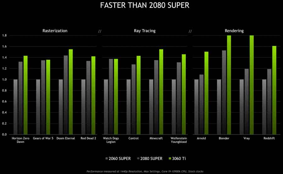 NVIDIA GeForce RTX 3660 Ti Vs 2080 Super