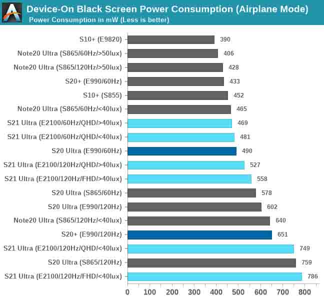Samsung Galaxy S21 S20 Note 20 Ultra Black Screen Power Consumption