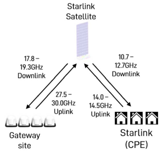 Starlink Satellite Architecture