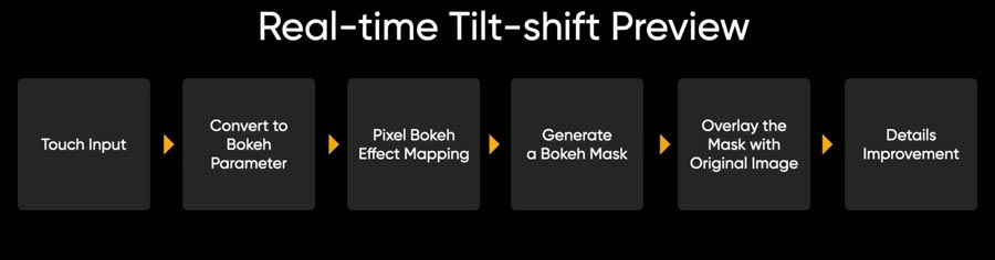 Realme Tilt Shift technology