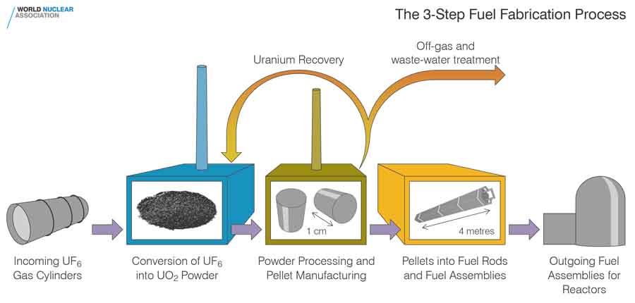 Uranium Fabrication Process