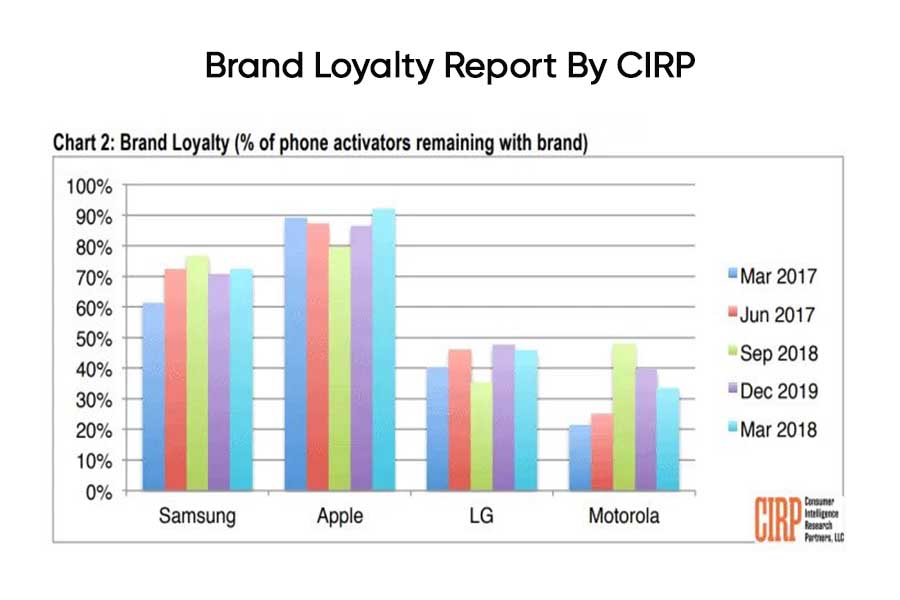 CIRP Brand-Loyalty-Report