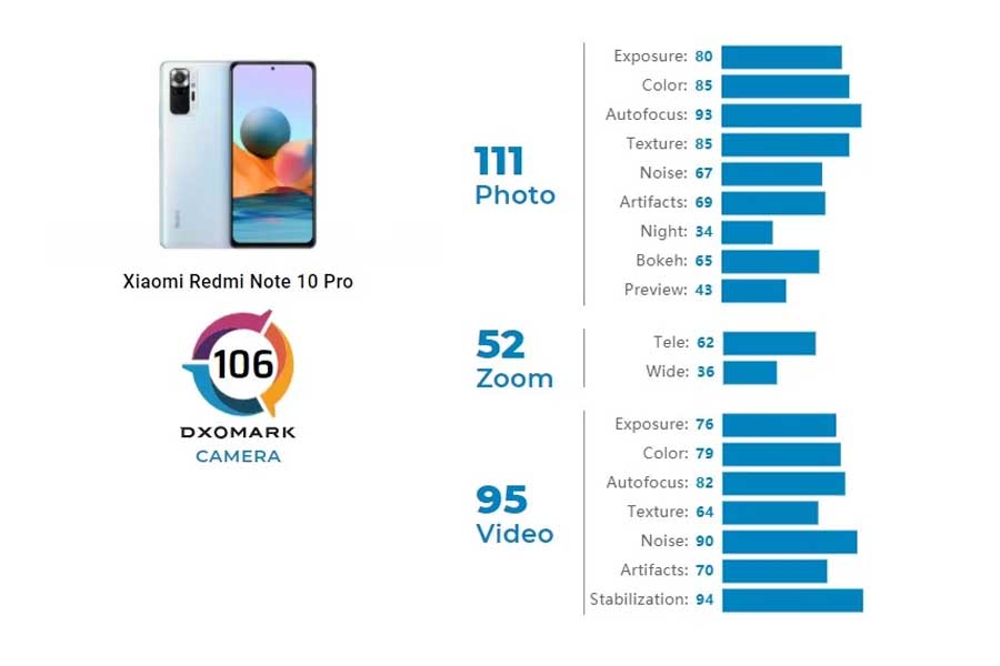 Redmi Note 10 Pro DxOMark Camera ranking