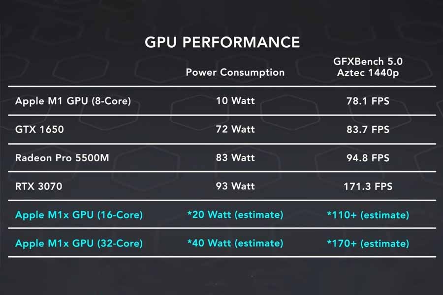 Apple M1X GPU Performance
