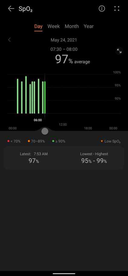 Huawei Health - Daily SpO2 Levels Band 6 Review