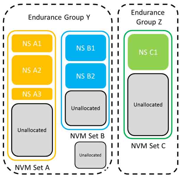 NVMe 2.0 Endurance Group