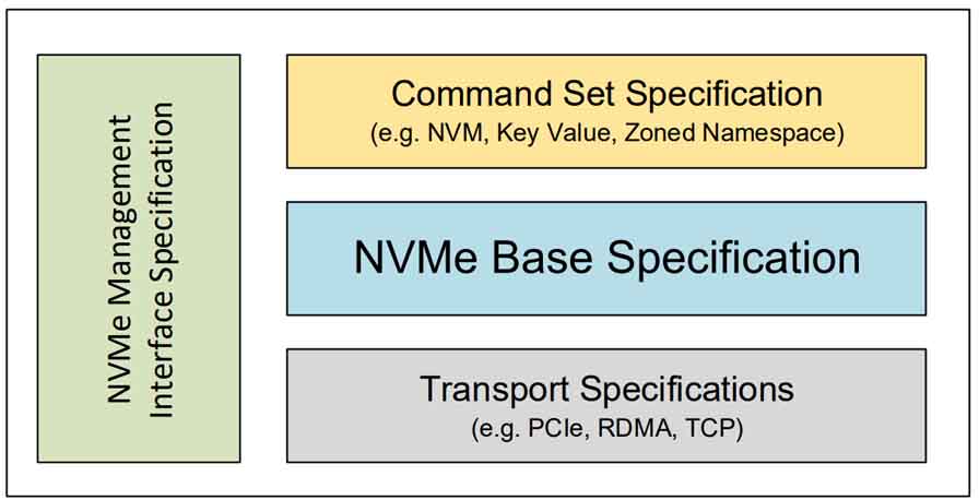 NVMe Family of Specifications