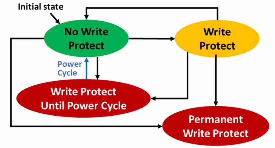 Namespace Write Protection