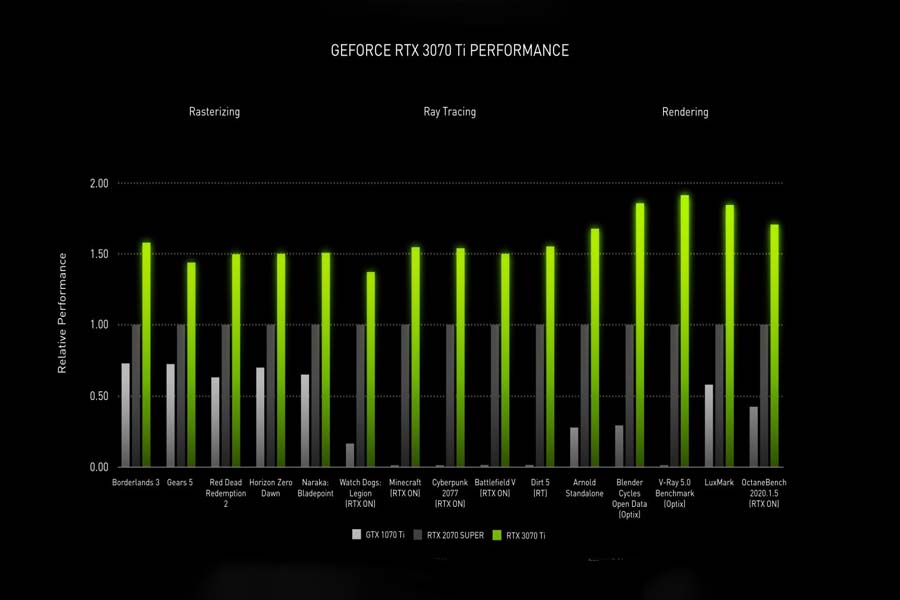 Nvidia GeForce RTX 3070 Ti Performance Chart