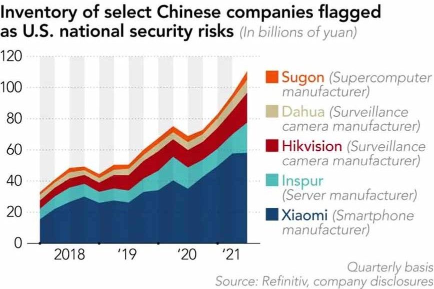 Chinese companies components stockpiling