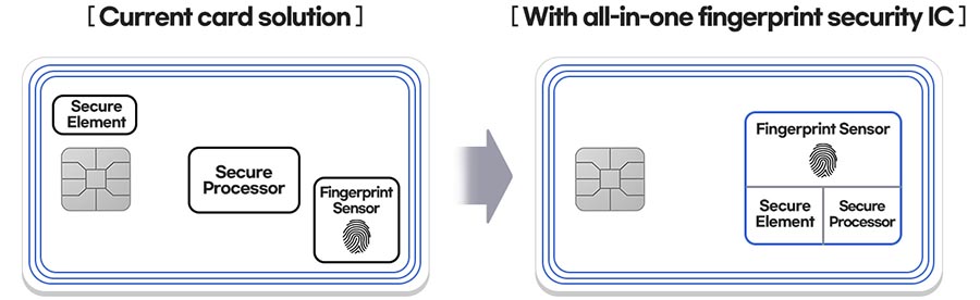 Samsung all-in-one fingerprint sensor design