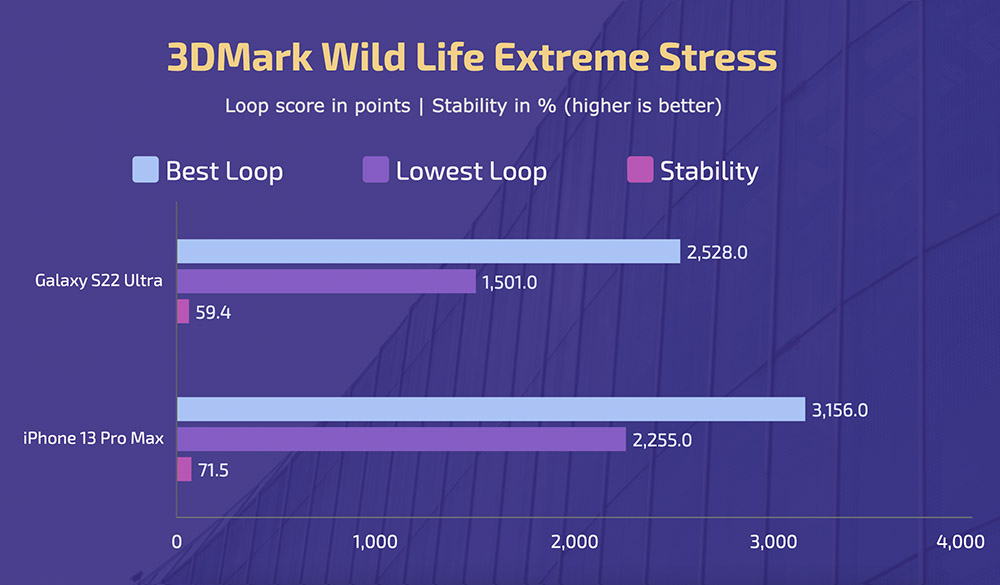 Galaxy S22 Ultra - iPhone 13 Pro Max - Wild Life Extreme Stress