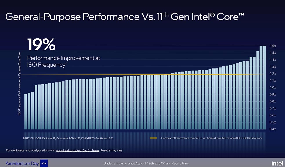 Intel 12th Gen P-cores vs 11th Gen - IPC Uplift