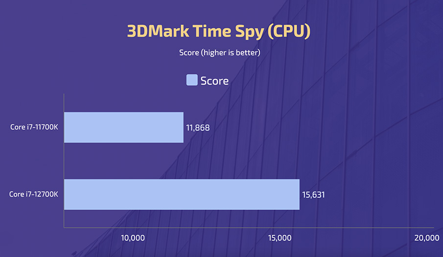 Intel Core i7-11700K vs i7-12700K - 3DMark Time Spy (CPU)